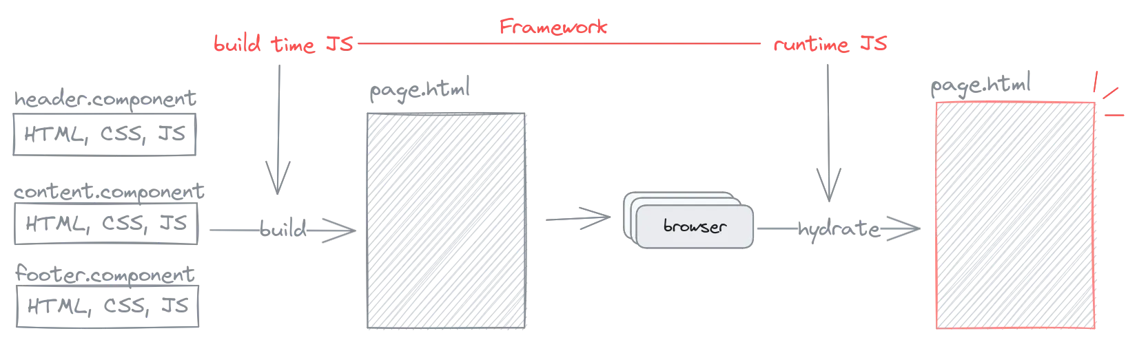 minh họa: component được biểu hiện ra trang, chuyển cho trình duyệt, và nâng cao bằng runtime Javascript của framework