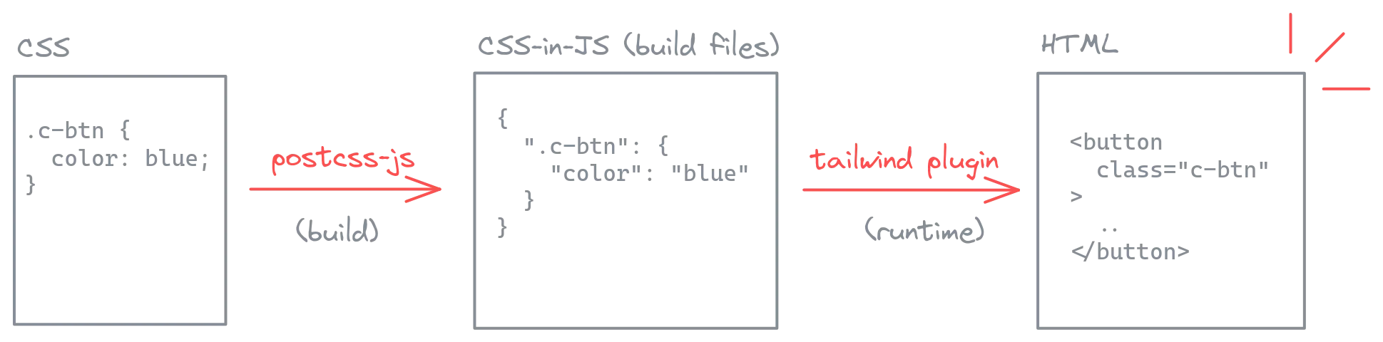 a separate build step that output the conversion process to static files