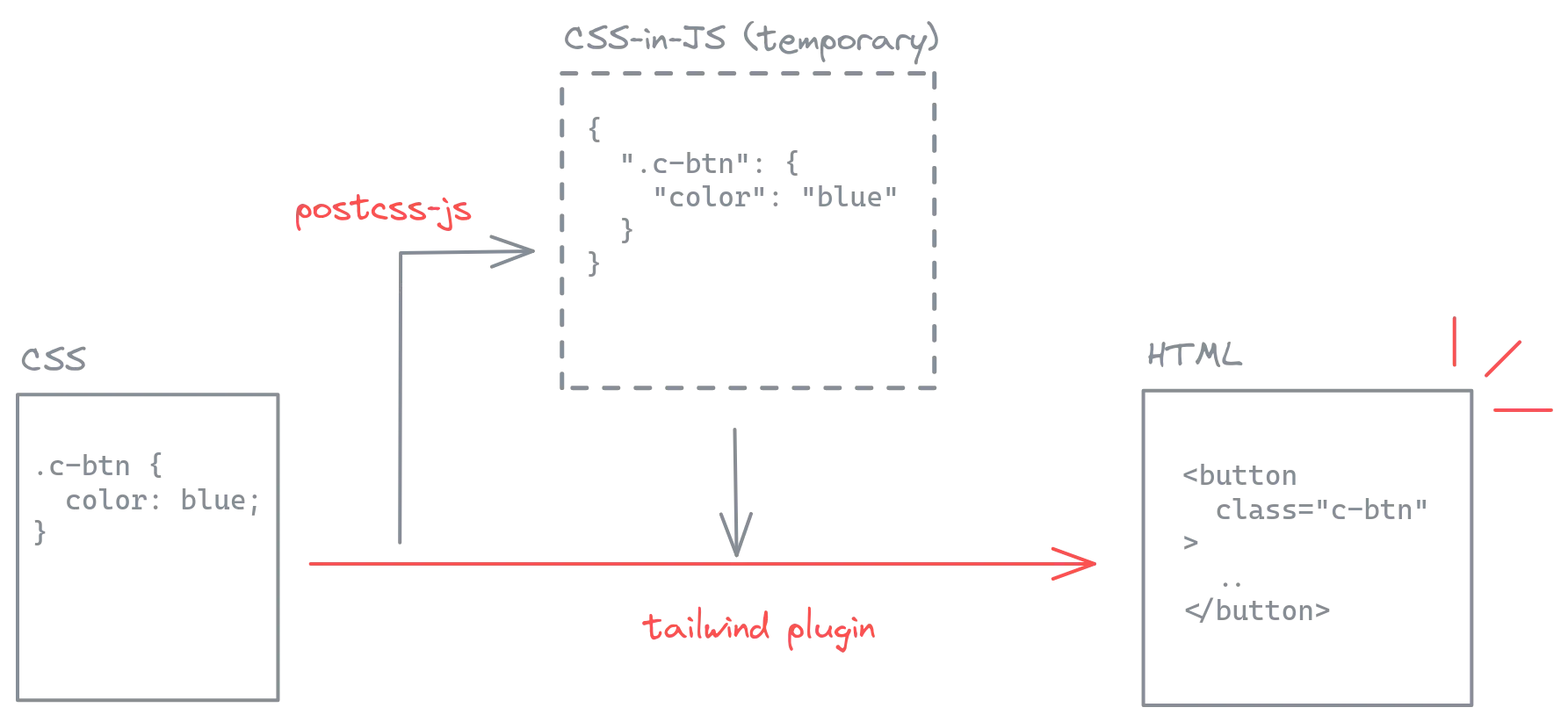 CSS component c-btn is converted from CSS syntax to CSS-in-JS with postcss-js within the configuration for our plugin Tailwind