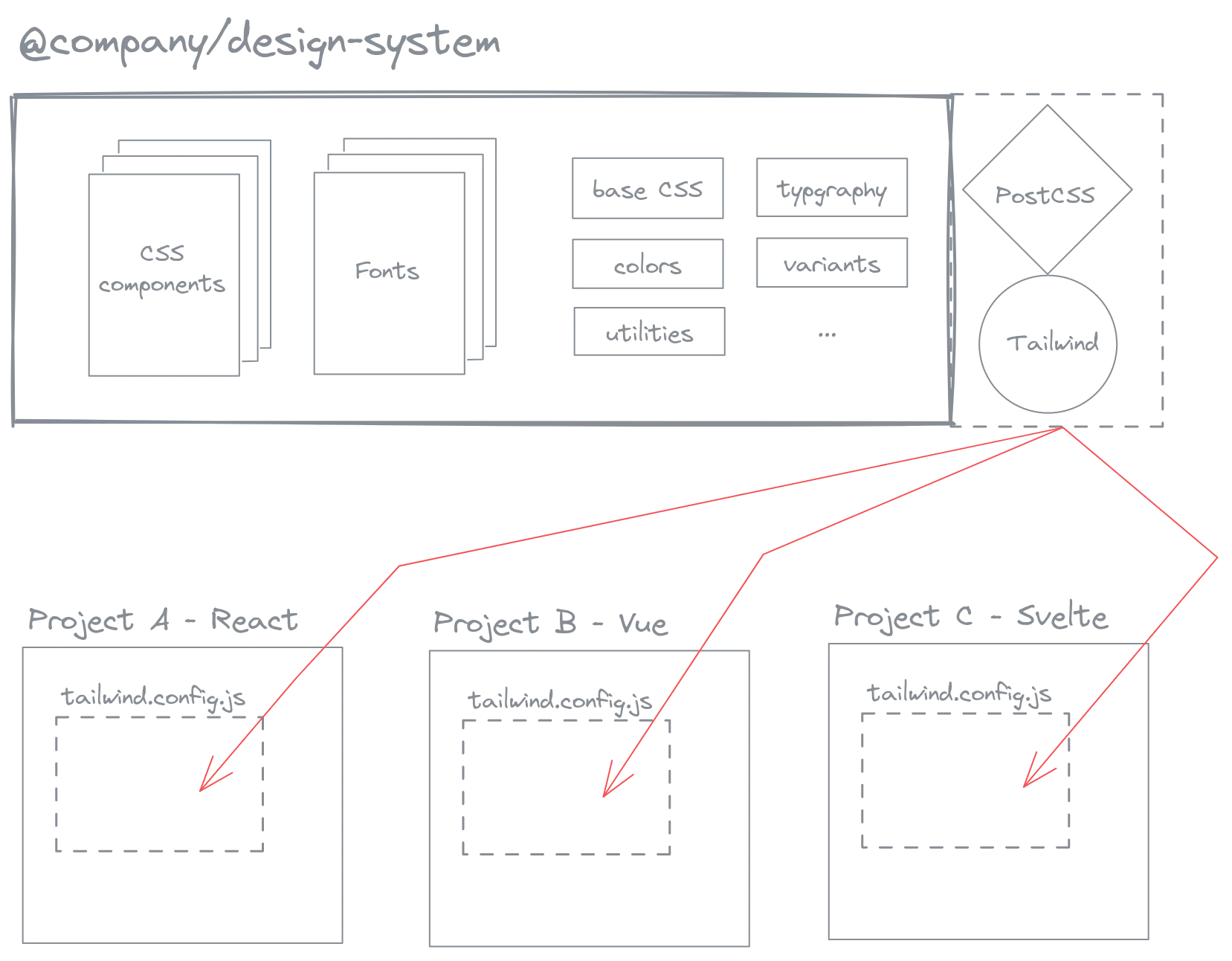 packaging design system including CSS components, fonts, colors, and reuse in any projects that support PostCSS and Tailwind