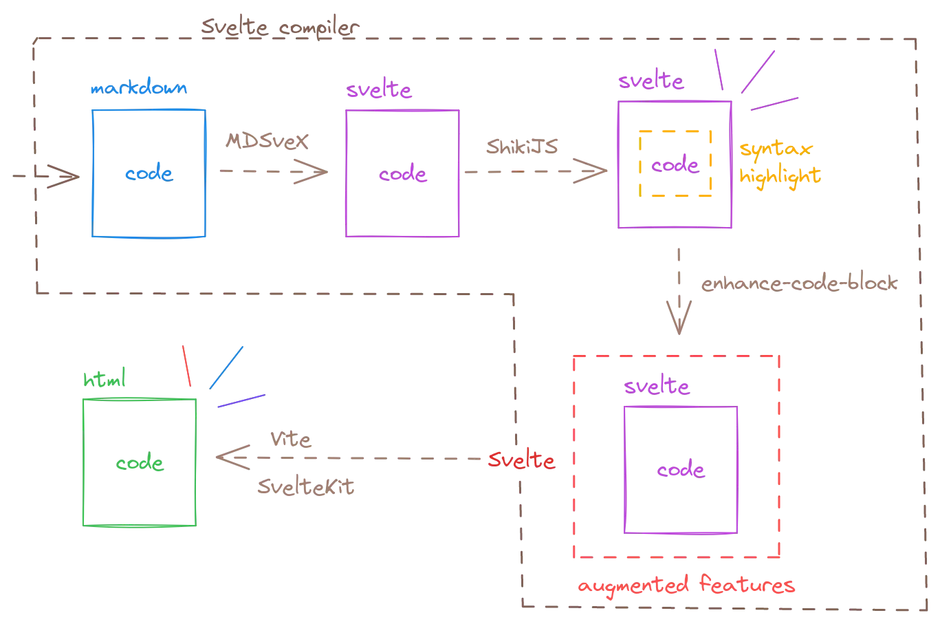 illustration: a compilation process including MDSvex, ShikiJS, enhance-code-block, and vite to transform markdown into the final HTML