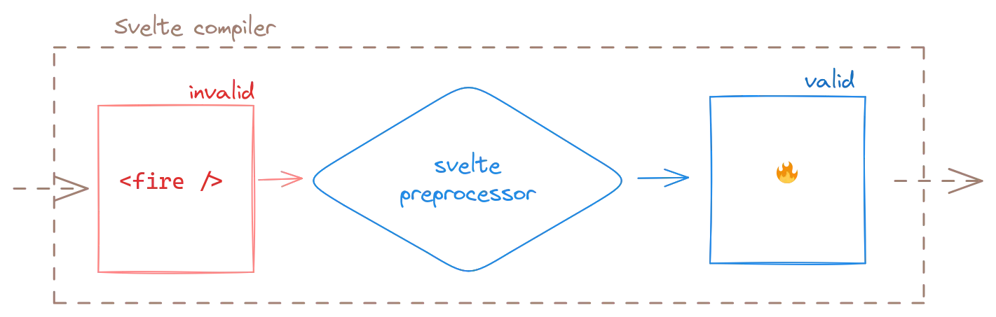 illustration: source code on the left with a fire element, a preprocessor in the middle, and source code on the right with a fire emoji