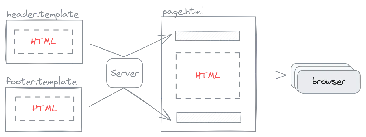 minh họa: tệp page.html được máy chủ ghép thêm các phần từ tệp header.template và footer.template
